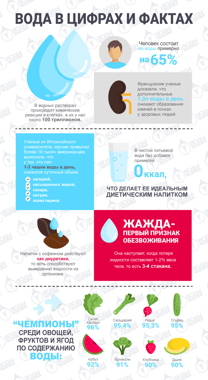 Вода в цифрах и фактах