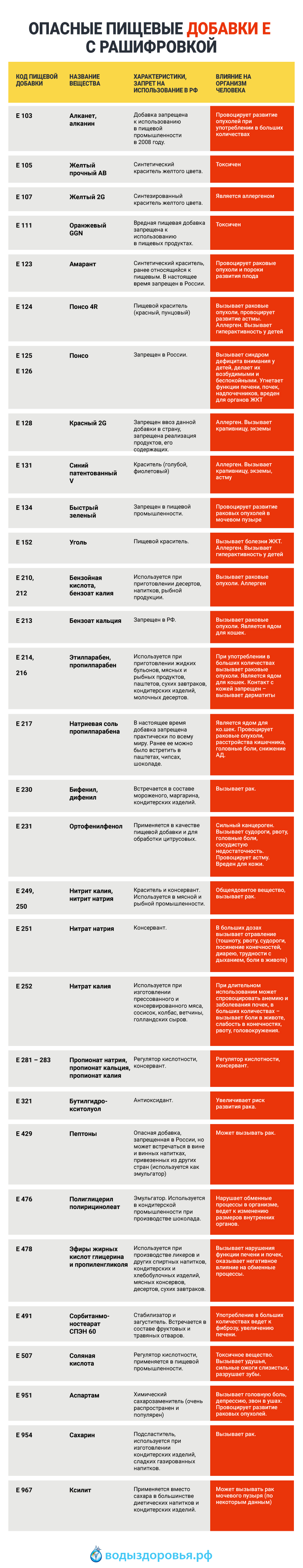 Опасные пищевые добавки Е &mdash; расшифровка и влияние на организм