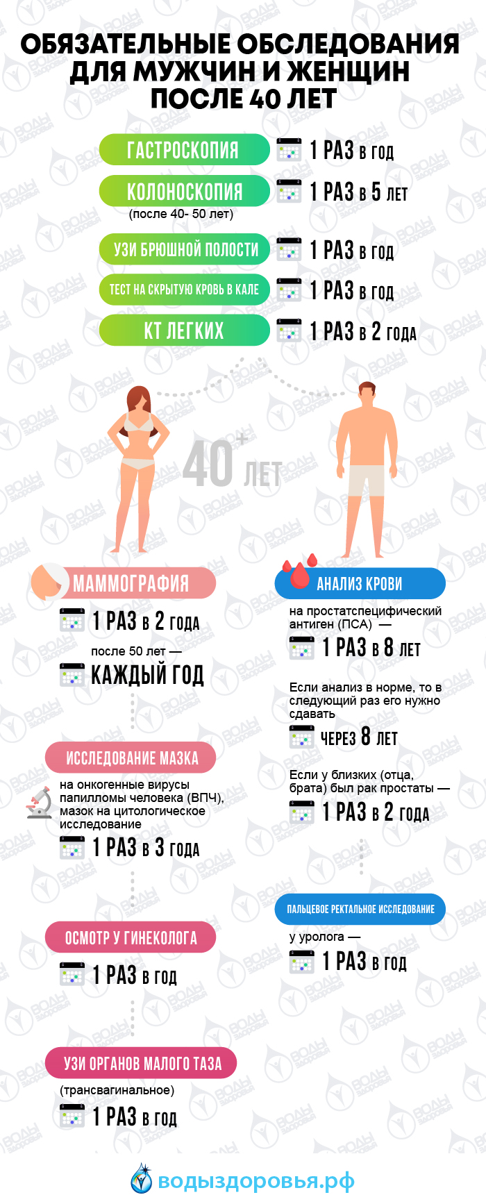 Обязательные обследования для мужчин и женщин после 40 лет